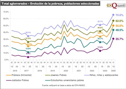 Evolución de la pobreza, poblaciones seleccionadas (exQuanti)