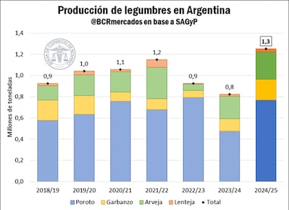 Evolución de la producción de legumbres desde 2018/2019