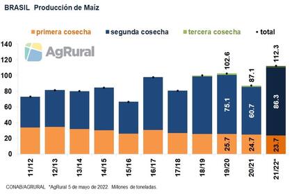 Evolución de la producción de maíz en Brasil, según la última estimación de AgRural