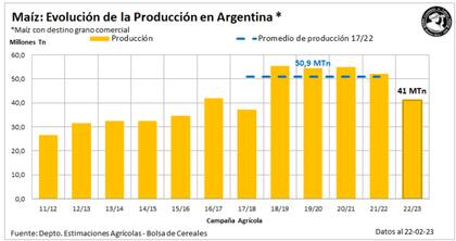 Evolución de la producción de maíz en la Argentina y nueva estimación 2022/2023