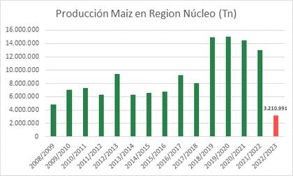 Evolución de la producción de maíz en la zona núcleo