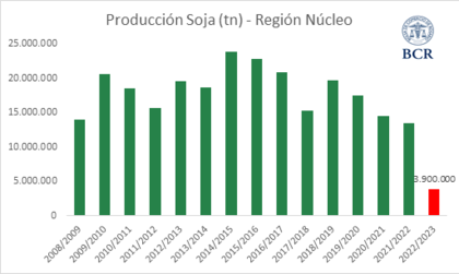 Evolución de la producción de soja en la región núcleo