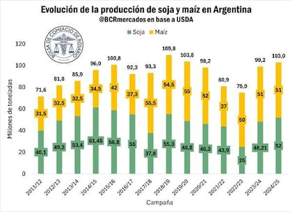 Evolución de la producción de soja y maíz en la Argentina