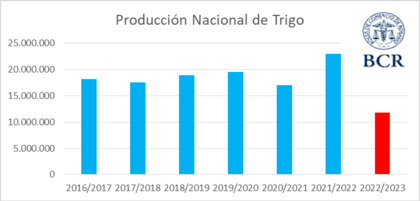 Evolución de la producción de trigo desde 2016