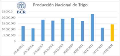 Evolución de la producción de trigo en la Argentina desde la campaña 2014/2015