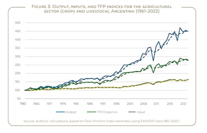 Evolución de la producción, los insumos y la PTF siguió diferentes trayectorias a largo plazo, con variaciones en las tasas de crecimiento