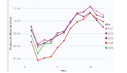 Con más leche y mejores precios en dólares, la lechería argentina encara un 2025 muy distinto al año pasado 4 Evolución de la producción nacional de leche