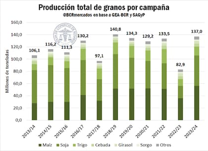 Evolución de la producción total de granos por campaña