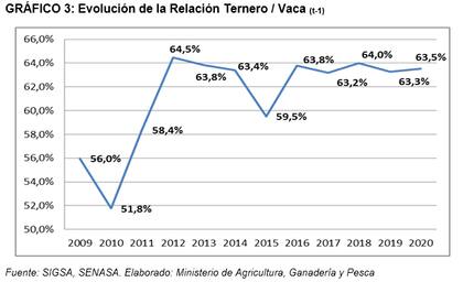 Evolución de la relación ternero/vaca