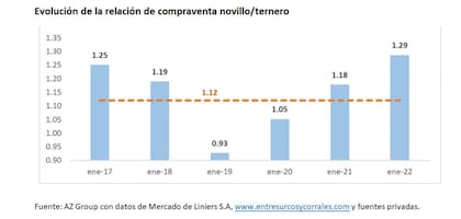 Evolución de la relación de compraventa novillo/ternero