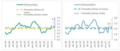 Evolución de la relación de precios entre soja y maíz con el glifosato