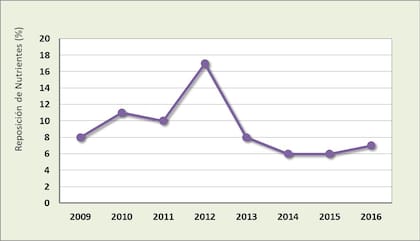 Evolución de la reposición de nutrientes en soja