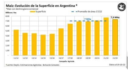 Evolución de la siembra de maiz
