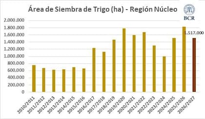 Evolución de la siembra en la zona núcleo