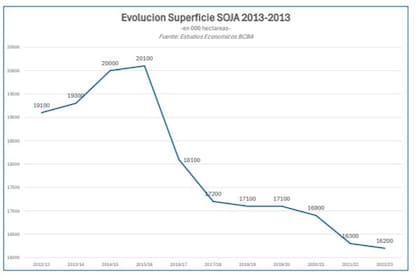 Evolución de la superficie con soja 2013-2023