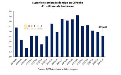 Evolución de la superficie con trigo en Córdoba