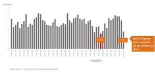Evolución de la superficie de trigo