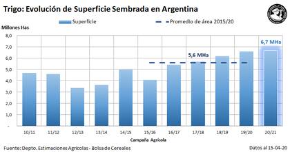 Evolución de la superficie de trigo