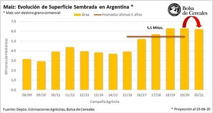 Evolución de la superficie de maíz