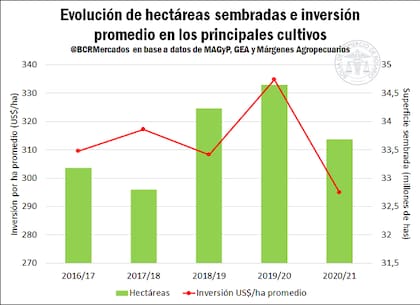 Evolución de la superficie y del costo por hectárea