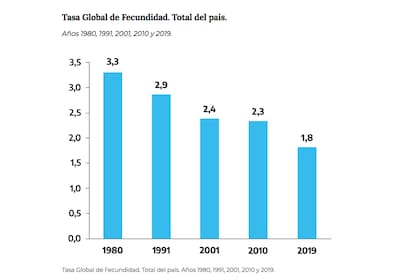 Evolución de la tasa de natalidad en la Argentina desde 1980 hasta 2019