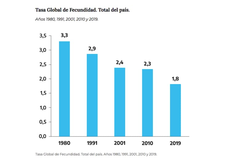 evolucion-de-la-tasa-de-natalidad-en-la-argentina-MGLB43GJFZC5NFECKQ32FJTPYI