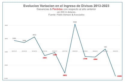 Evolución de la variación en el ingreso de divisas (medida como la ganancias o pérdidas con respecto al año inmediato anterior)