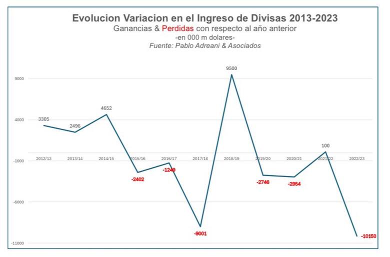 La reducción de retenciones a la soja podría desbloquear US$8600 millones en ventas y aumentar la producción para 2025