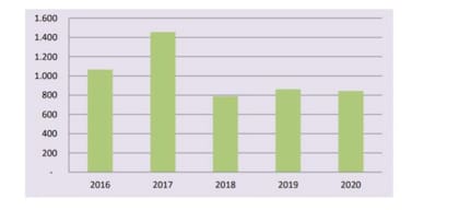 Evolución de la venta de cosechadoras en los últimos años