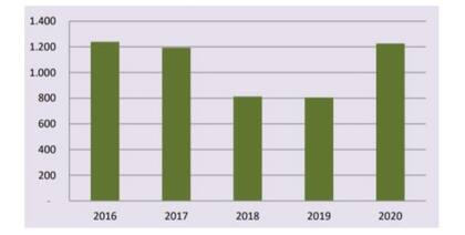Evolución de la venta de pulverizadoras en los últimos años