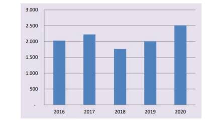 Evolución de la venta de sembradoras en los últimos años