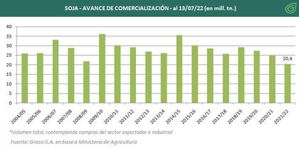 Evolución de la venta de soja desde el ciclo 2004/2005. Fuente: Grassi