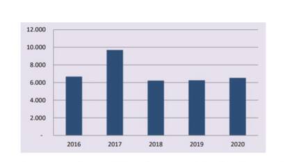 Evolución de la venta de tractores en los últimos años
