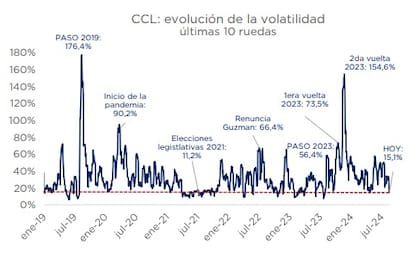 Evolución de la volatilidad en el dólar contado con liquidación. Fuente: Consultatio Investment