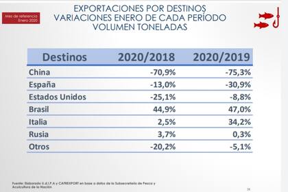 Evolución de las exportaciones