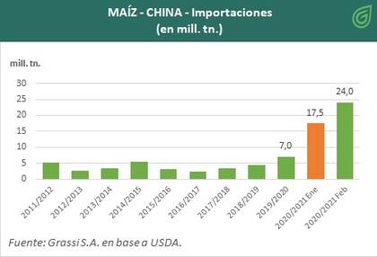 Evolución de las compras de maíz de China