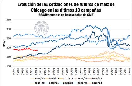 Evolución de las cotizaciones de futuros de maíz de Chicago en los últimos 10 años