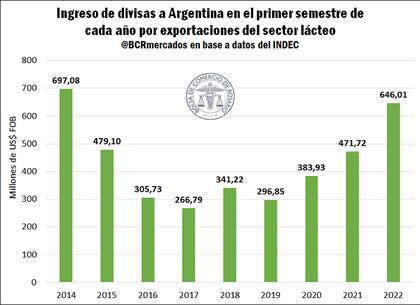 Evolución de las divisas por las exportaciones de lácteos