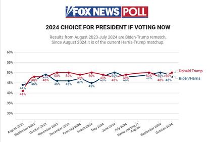 Evolución de las encuestas de Fox News.