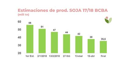 Evolución de las estimaciones de producción en 2017/2018
