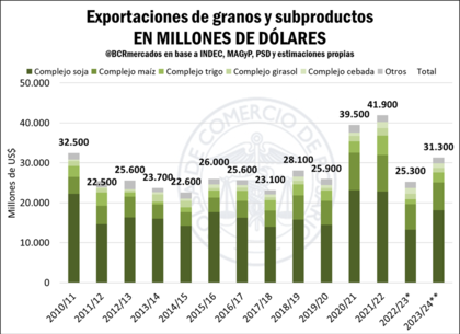 Evolución de las exportaciones agrícolas