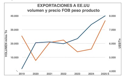Evolución de las exportaciones de carne vacuna a Estados Unidos