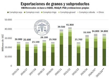 Evolución de las exportaciones de granos y subproductos