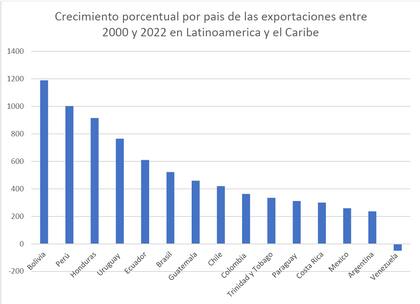 Evolución de las exportaciones de los países de la región. Fuente: Marcelo Elizondo