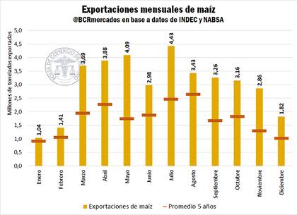 Evolución de las exportaciones de maíz el año pasado