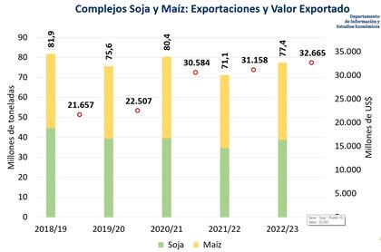 Evolución de las exportaciones de maíz y soja en volumen y valor desde 2018/2019