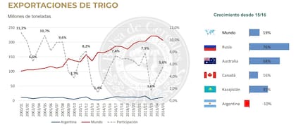 Evolución de las exportaciones de trigo de la Argentina y el mundo desde 2000