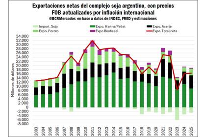 Evolución de las exportaciones del complejo sojero