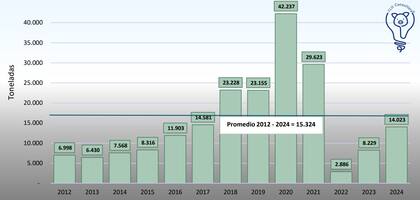 Evolución de las exportaciones del sector porcino