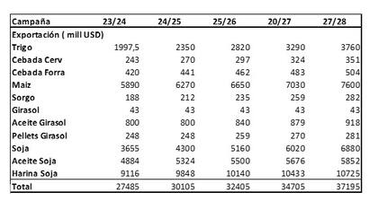 Evolución de las exportaciones mientras bajan las retenciones